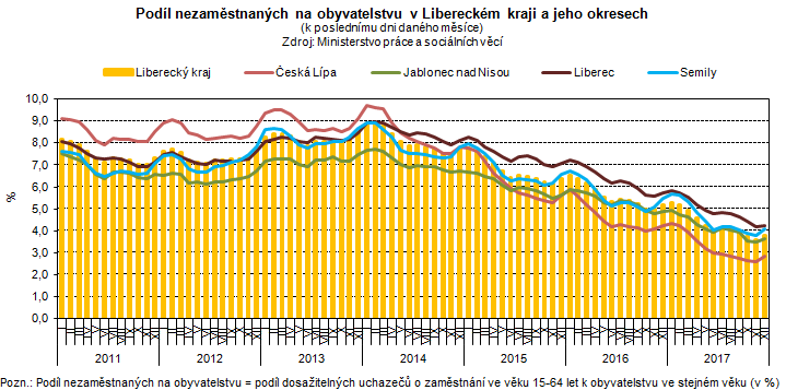 MPSV_Liberecko_nezamestnanost_trend